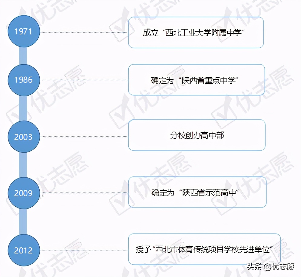 陕西省排名第一的西北工业大学附属中学本科率竟然达到100%