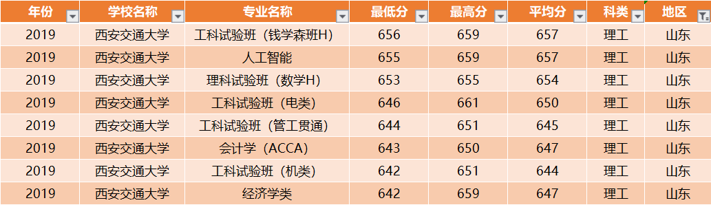 西安交通大学：全国30省各专业录取分数线，一次发布