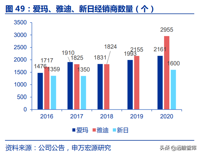 爱玛科技：成立20年，电动二轮车领跑者，与雅迪形成“两强争霸”