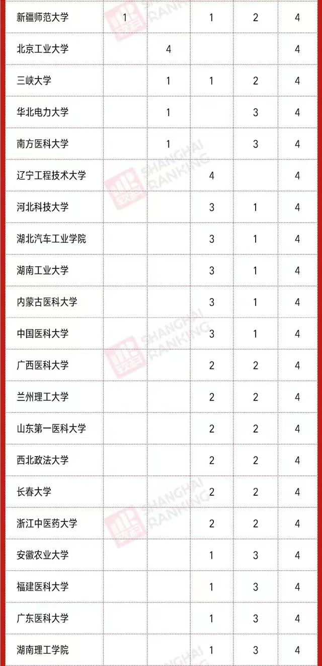 2020高校新增硕、博点数量排名：南昌大学第3，河南科技大学亮眼