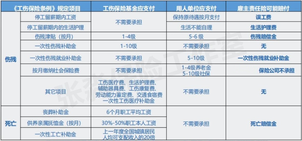 张淼保险工作室：解析工伤保险、雇主责任险、团体意外险的区别