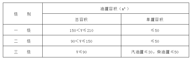 精选考题｜汽车加油加气站考点汇总（一级消防工程师备考题）