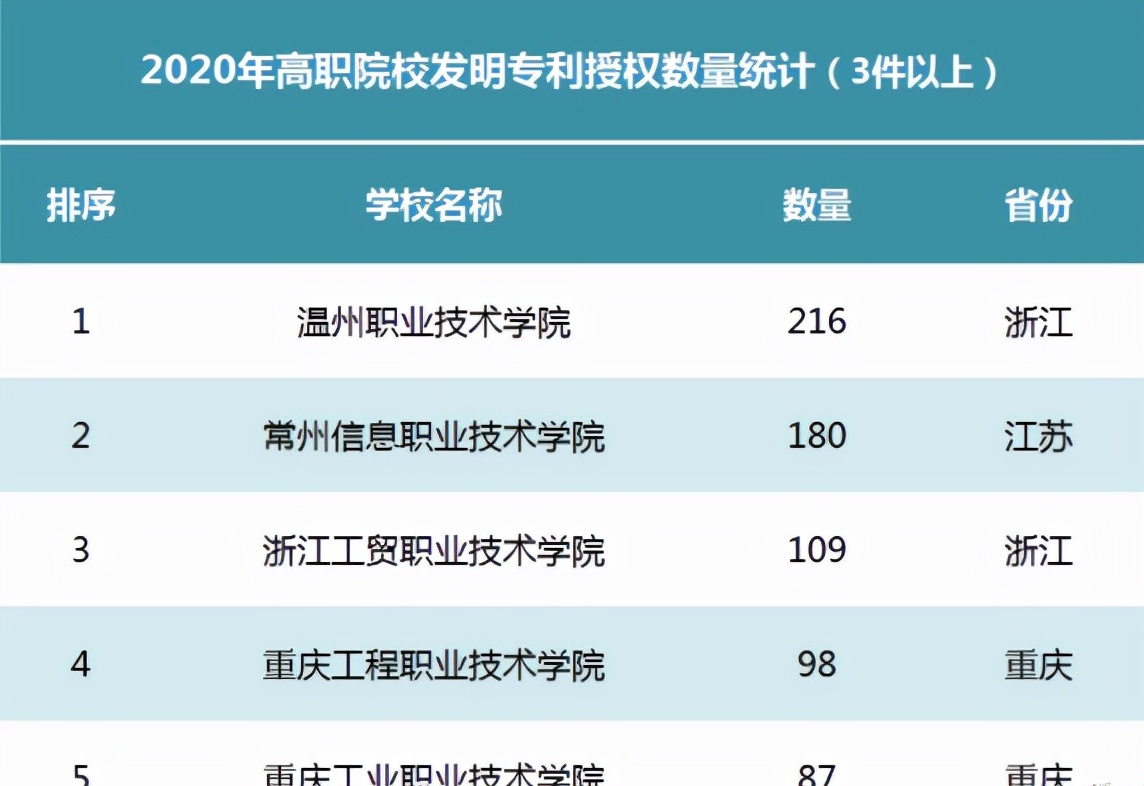 温州职业技术学院：年技术服务收益8亿元，年获专利200多项