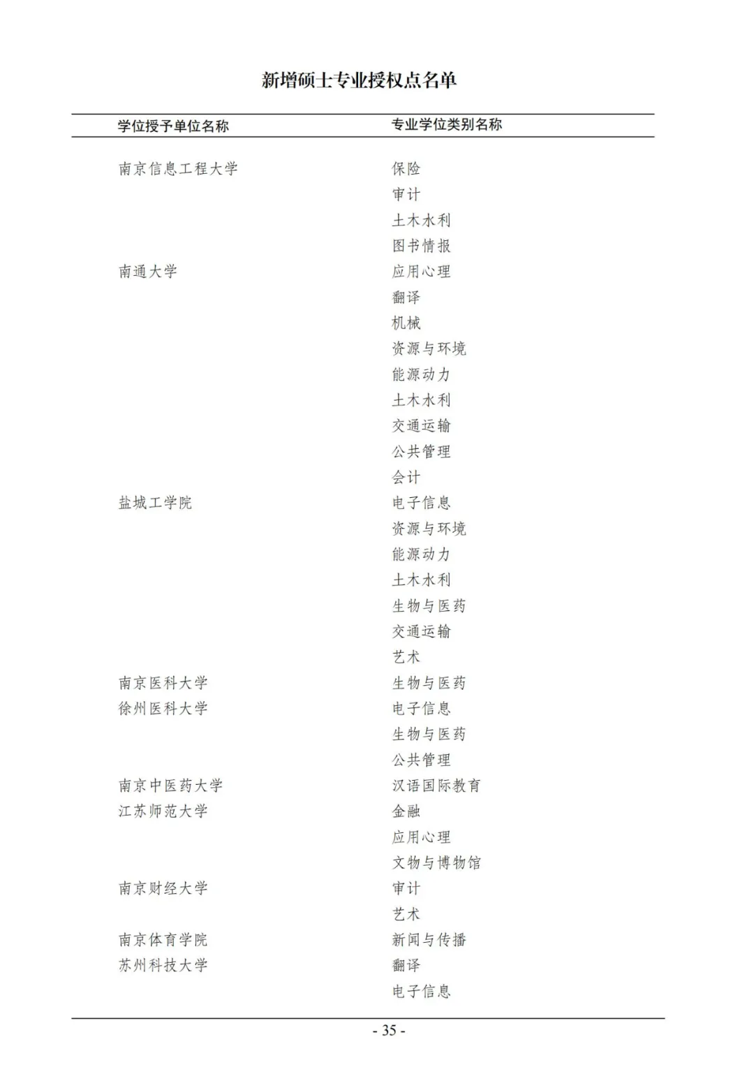 官宣！2020年审核增列博士、硕士学位授权点名单公布