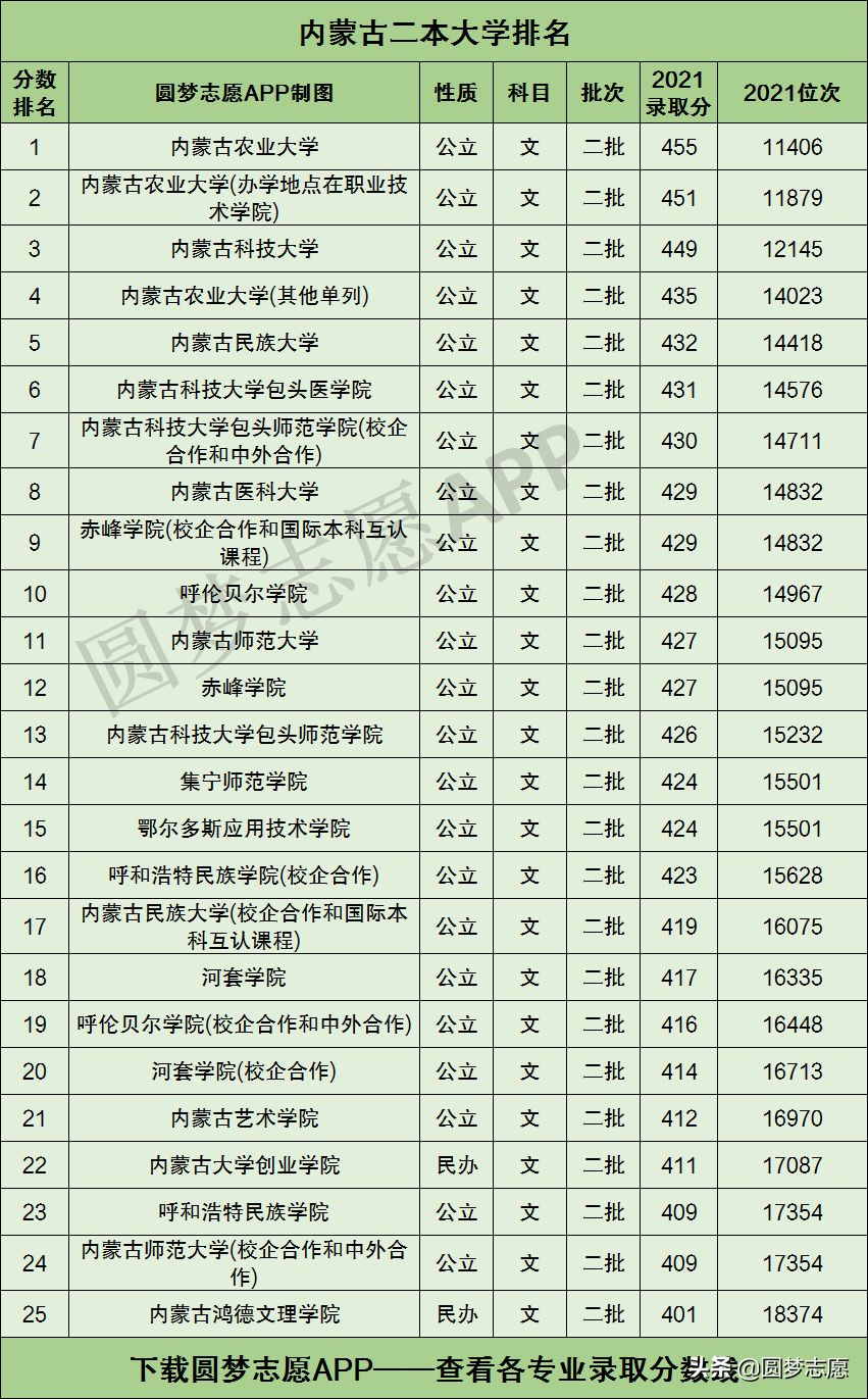 内蒙古民族大学是几本（内蒙古自治区27所二本大学排名）