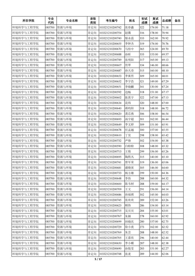 苏州科技大学2021年全日制一志愿+调剂硕士研究生招生拟录取名单