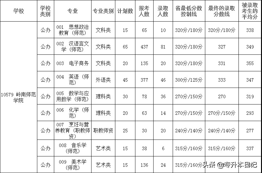 2019广东专插本各专业报考、录取人数、录取分数及平均分(一)