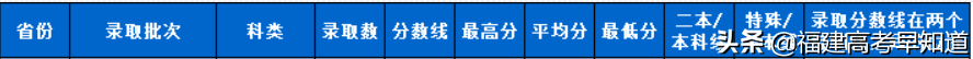 2021年福建高考生提前批师范类报考攻略出炉！附招生计划及录取分