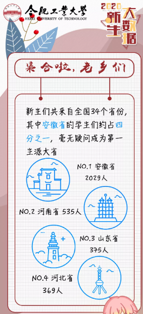 大揭秘！最小仅15岁、29人同天生日，安徽这所高校迎来8085名本科新生！