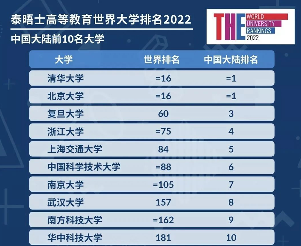 2022年世界大学各大榜单合集