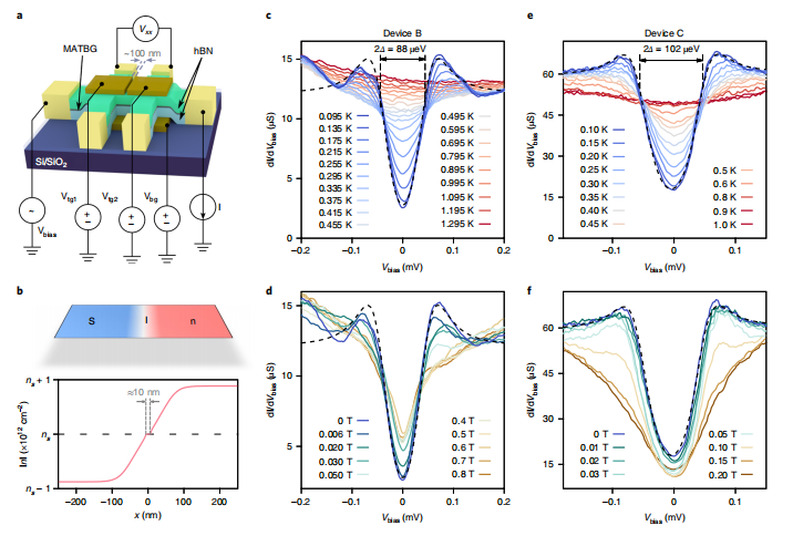MIT曹原再领石墨烯新动向！后石墨烯转角电子学时代正式到来