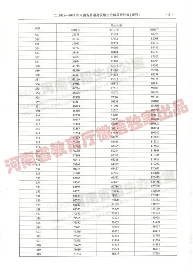 @报志愿必看！河南2018~2020各批高校投档线、位次对照表汇总