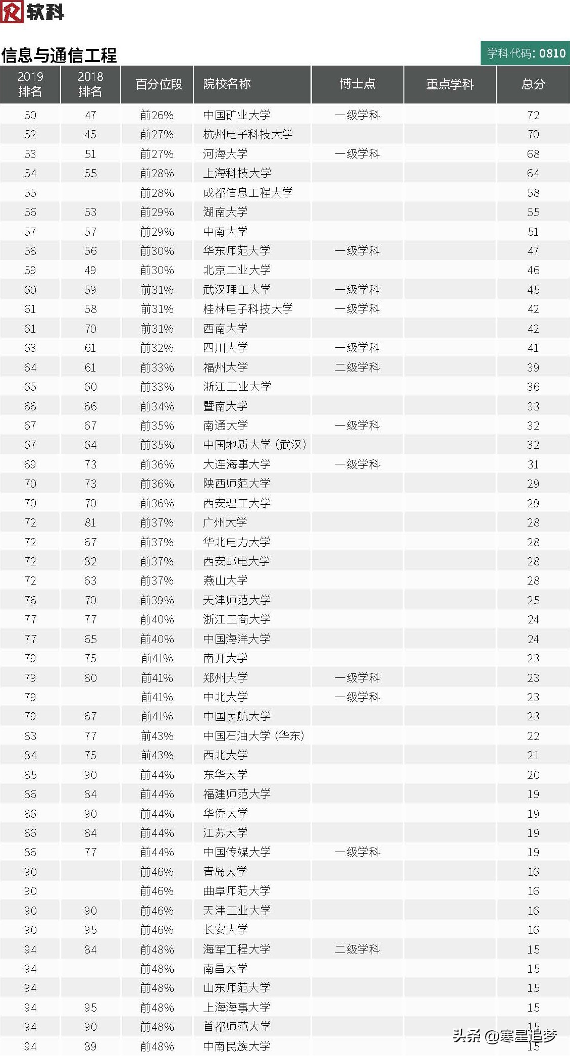 2020大学学科(专业)介绍和大学排名(18)——电子技术、通信工程