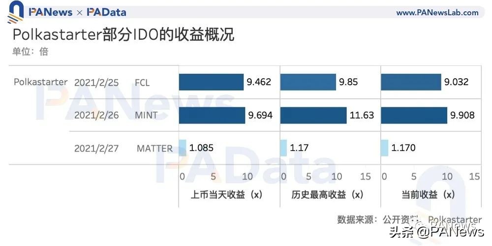 数读“打新”玩法：IDO收益约10倍，还有这些关键词需掌握