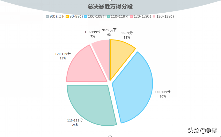 为什么nba以前分数(【分析】近五年来NBA总决赛单场及每节得分趋势特性研究)