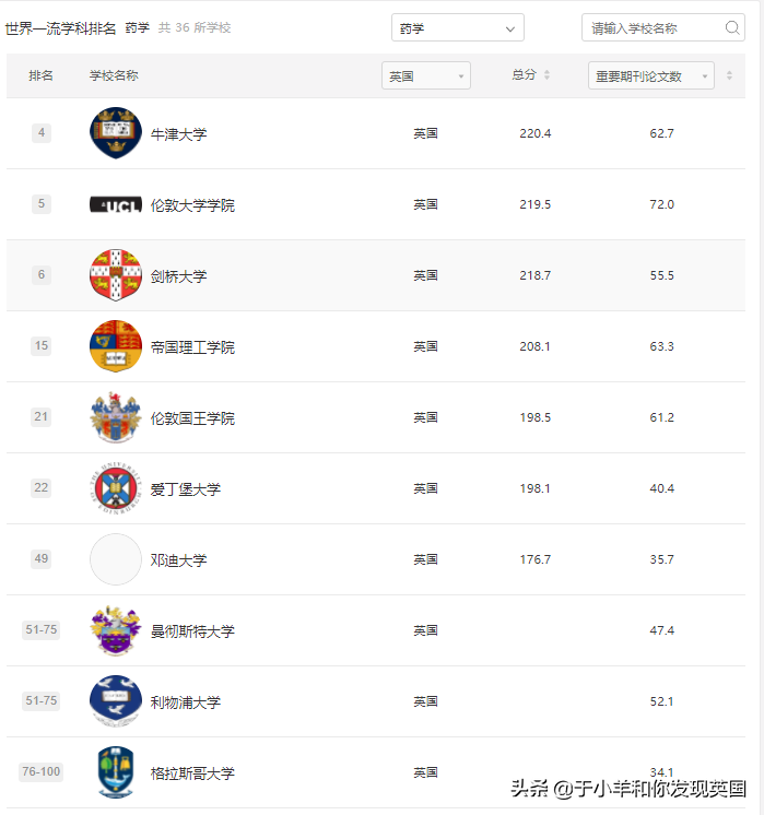 重磅！2021年软科世界一流学科排名发布，英国Top10各专业汇总