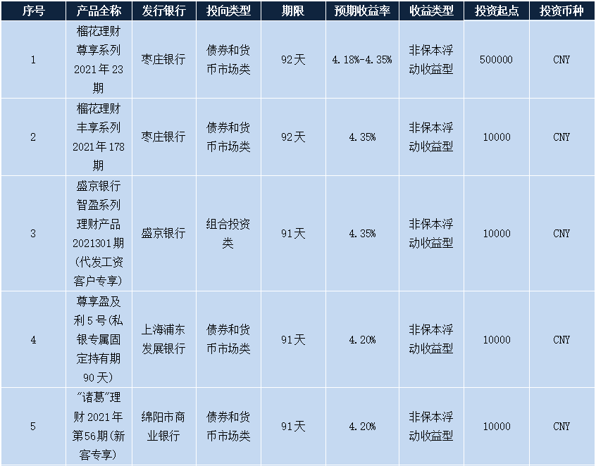 理财产品收益率(净值型理财产品收益率)