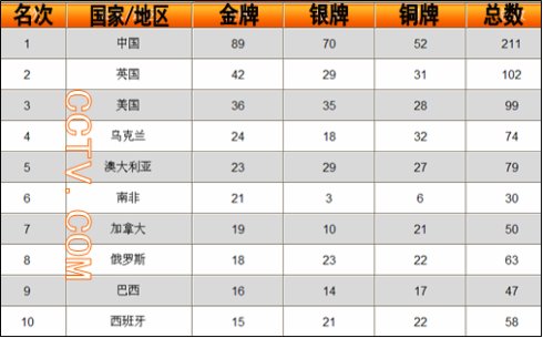 历届残奥会中国代表团奖牌榜，原来残奥会早已经变成了亚运会