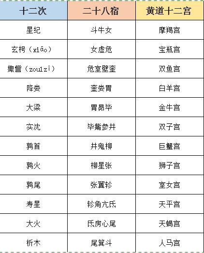 星宿关系对照表图片