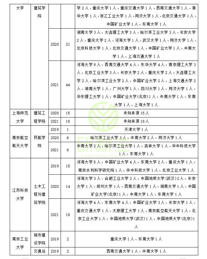 收藏！土木工程调剂：调剂常识、方法、近三年调剂录取情况