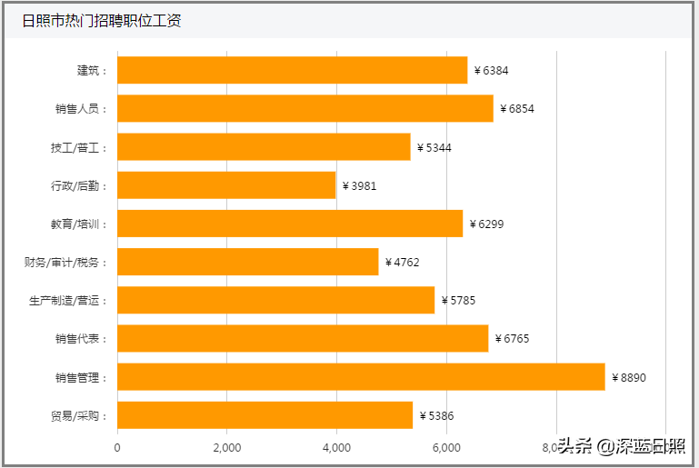 日照招聘网最新招聘信息（日照7月份平均工资5904元）