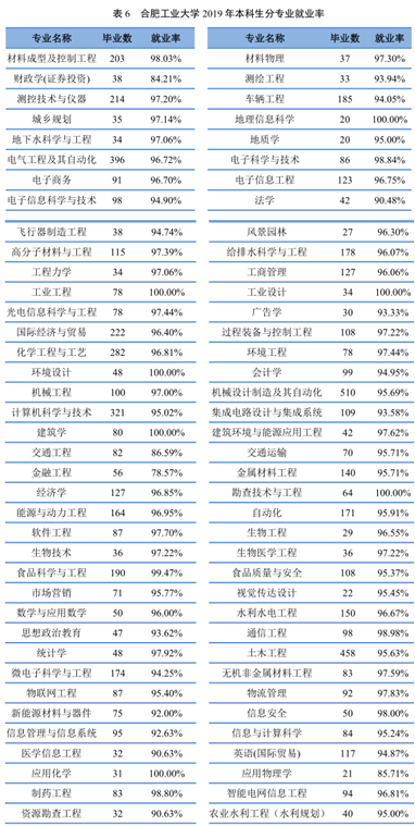 7个专业就业率100%，500强企业都来