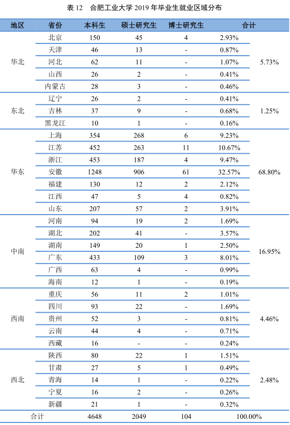 7个专业就业率100%，500强企业都来