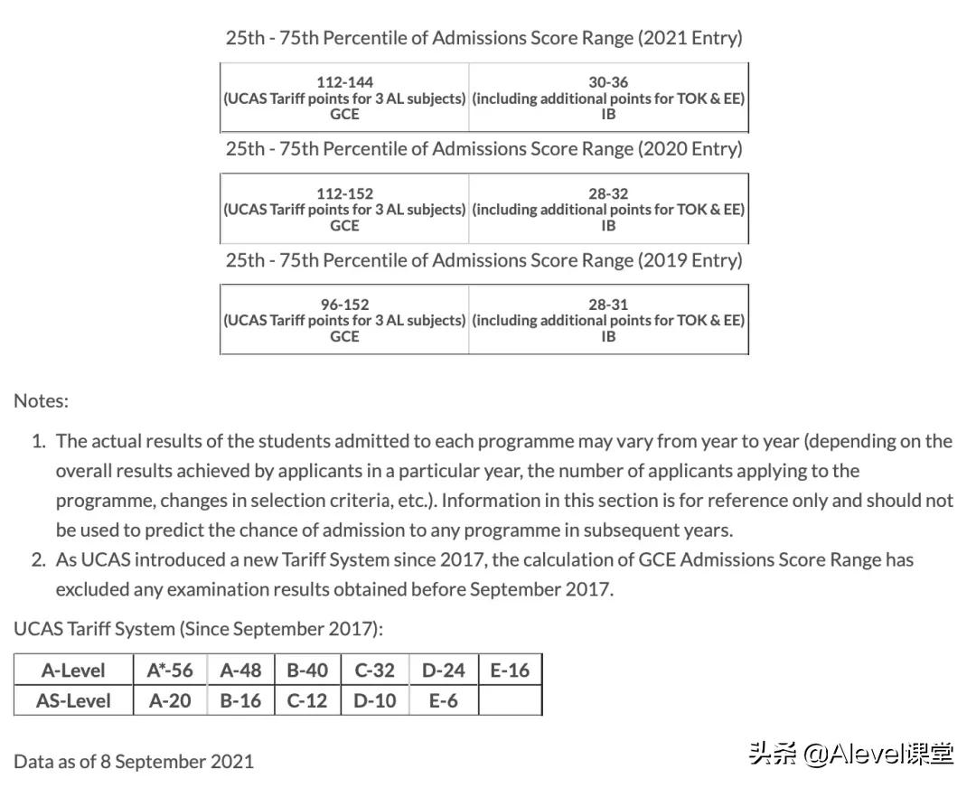 IB、Alevel和AP申请香港的大学，要求这么低