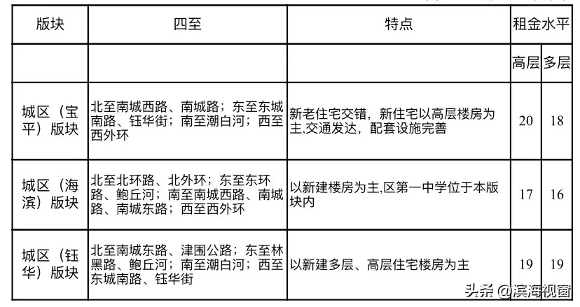 天津房租价格公布，细到小区！你租贵了吗？