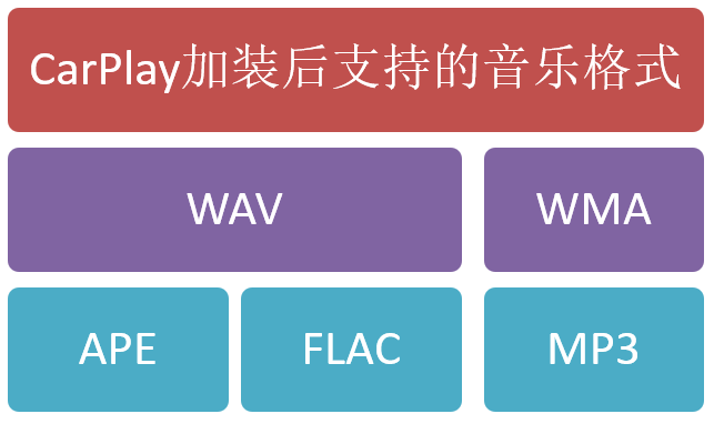 汽车音响与导航：CarPlay让爱车重生！