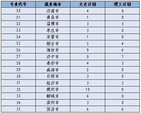 山东中医药高等专科学校2019年计划招生4800人 首招公费医学生