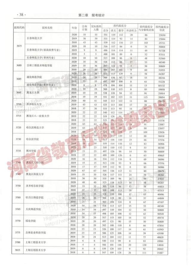 @报志愿必看！河南2018~2020各批高校投档线、位次对照表汇总