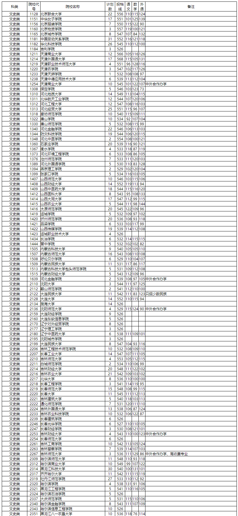 刚刚！2020高考11省本科二批院校投档线出炉！一本录取公布