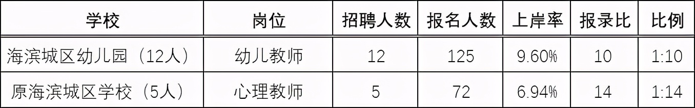 「天津教招」滨海·教师招聘岗位详细数据 | 点击查看