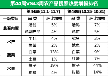 大米热度飙升，白菜价格持续攀高，其它粮食类价格小幅普涨