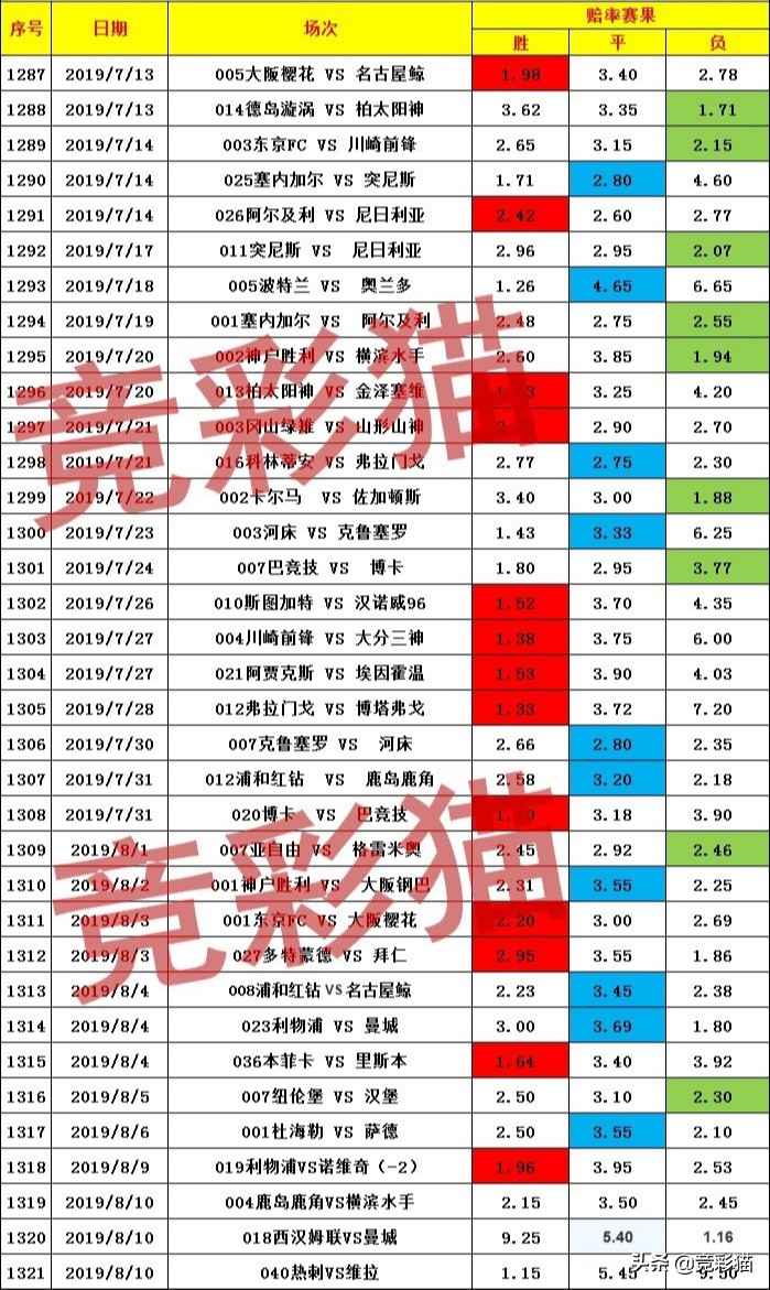 英超单关什么意思(0810单关走势图：一场日职 两场英超共3场单关赛事)