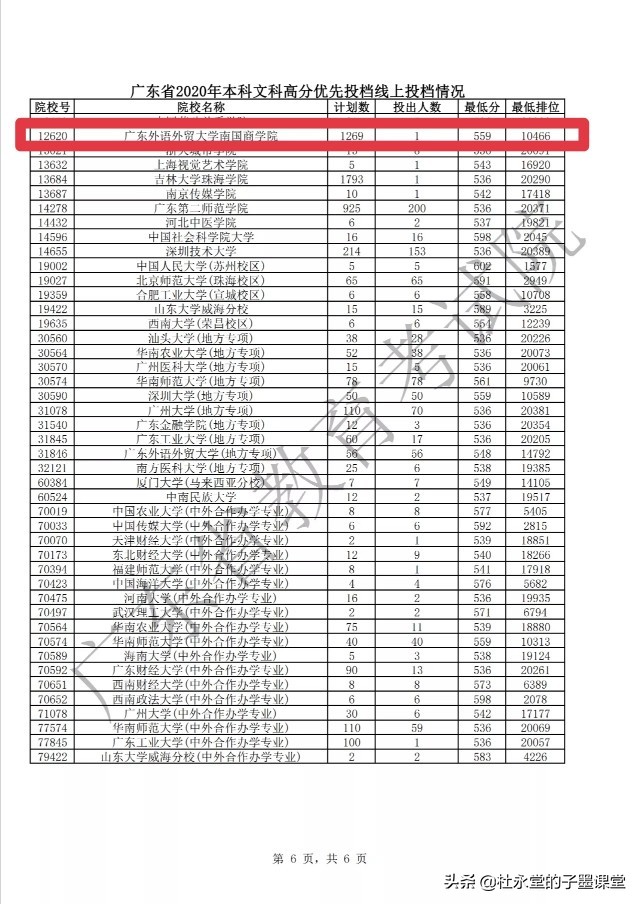 2020年广东省这几所民办大学在优投线录取中大放“光彩”！