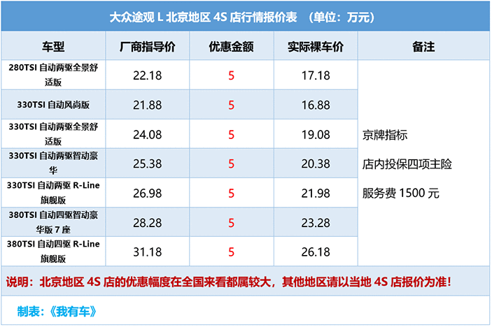 碰撞拿差评的途观L全系降5万，2.0T中配23万能落地，还值得买吗？