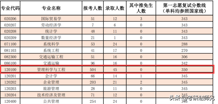 上海理工大学考研分析，三个B+学科（一个分低、一个招人多）