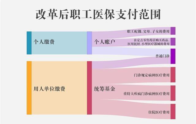 医保改革后划入个人账户减少多少？