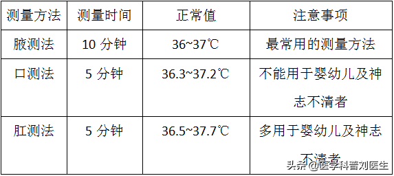 腋下37.2度算发烧吗？