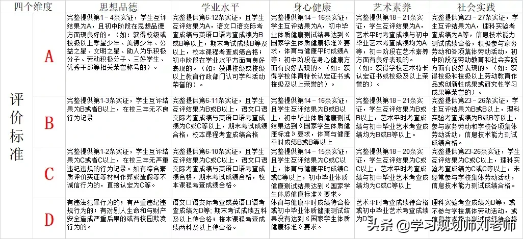 综合素质评价是长沙初中升高中必不可缺的一环，学校非常重视，家长也必须重视
