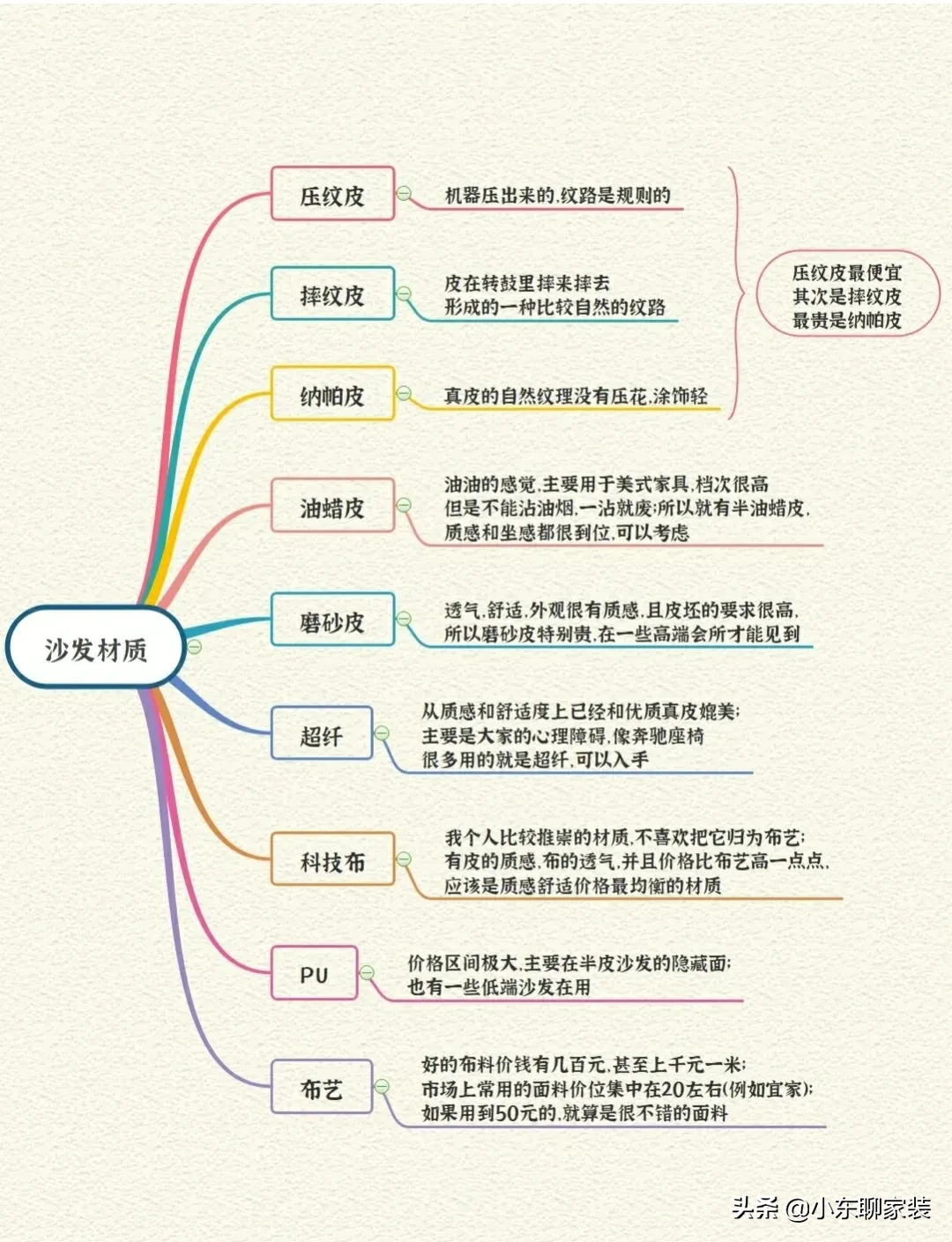 沙发是客厅最重要的家具，也是最难选的,种类多，套路还深，很多人根本无法分辨好坏