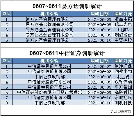 6月15日后机构调研最多的上市公司(最新数据（0607~0611）)