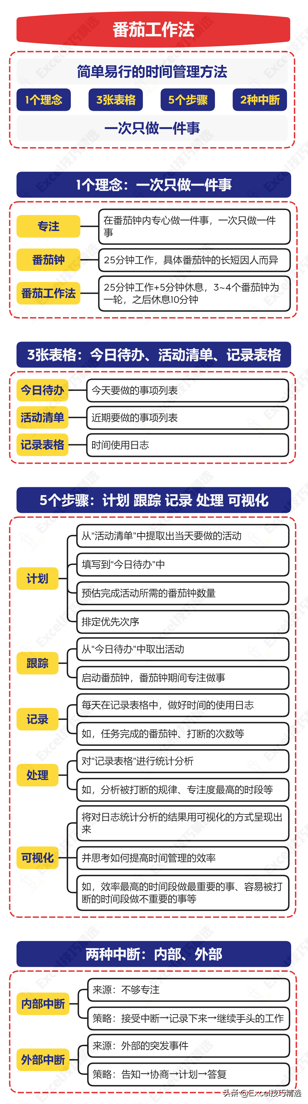 番茄工作法，1个理念、3张表格、5个步骤、2种策略，分享与你