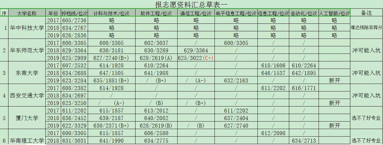 不请分折师，自家报志愿，该如何操作？这里我说说自己的经验，希望对大家有所帮助！