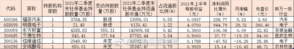 社保基金持仓动向二季度新进18股(二季度首批社保基金持仓股出炉，新进增持股、与QF)