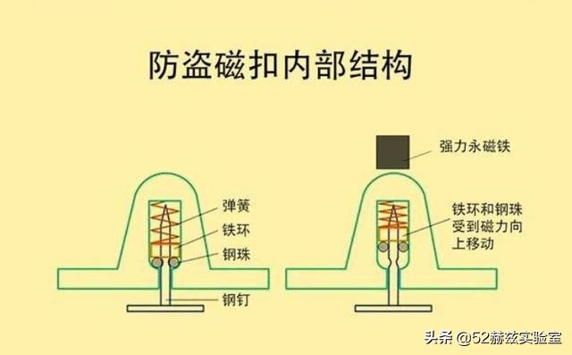 衣服防盗磁扣的原理(衣服上的防盗磁扣的原理是什么？)