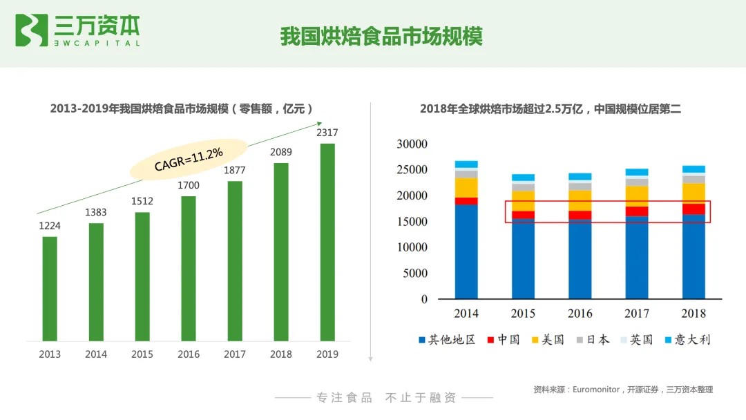 烘焙行业进入资本时代(各路资本纷纷押注烘焙行业，这是为何？)