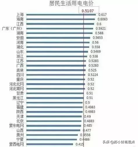 全国各省电费价格对比(中国各省电费价格一览)